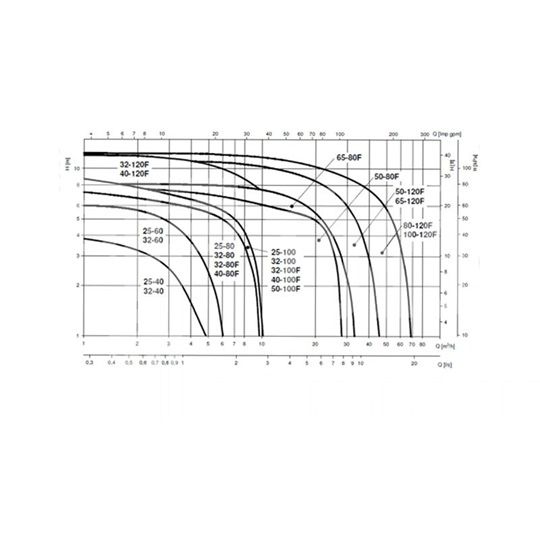 LOWARA ECOCIRC XL 65-120F 340 mm DN 65 PN6/10 - Image 4